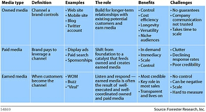 Defining Earned, Owned And Paid Media
