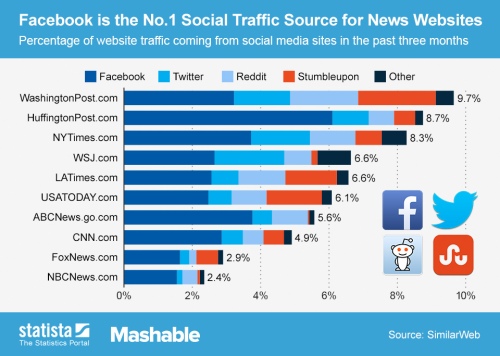 Social_media_traffic_of_news_websites