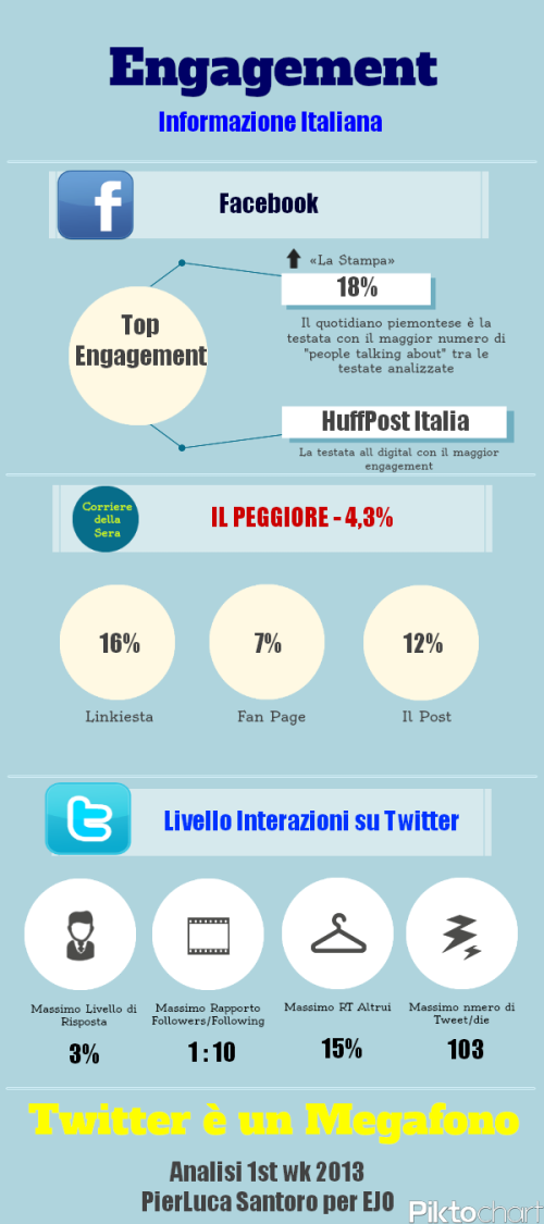Infografica Engagement Informazione Italiana