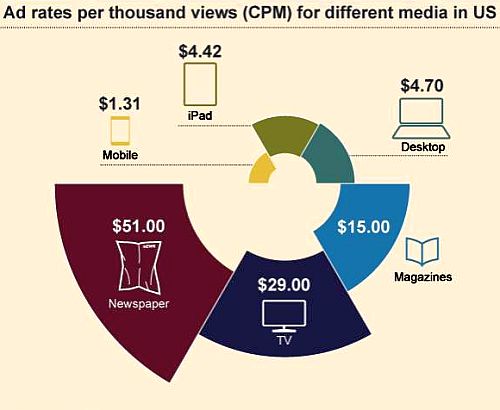 Tariffe CPM Diversi Media
