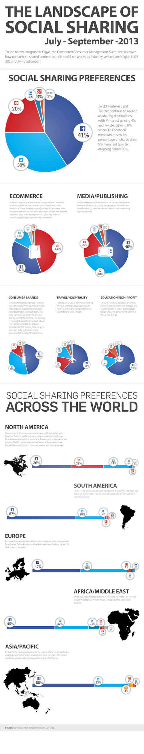 Gigya_Sharing_Infographic_Q3_2013-1