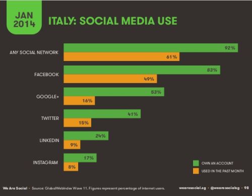 Social Media Usage Italia
